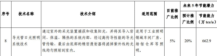 國家工業(yè)節(jié)能技術(shù)裝備推薦目錄(2017) 國家工業(yè)節(jié)能技術(shù)裝備推薦目錄(2017)